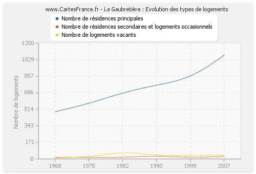 La Gaubretière : Evolution des types de logements